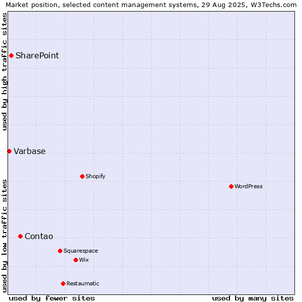Market position of Contao vs. SharePoint vs. Varbase