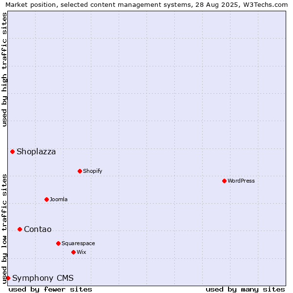 Market position of Contao vs. Shoplazza vs. Symphony CMS