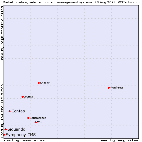 Market position of Contao vs. Siquando vs. Symphony CMS