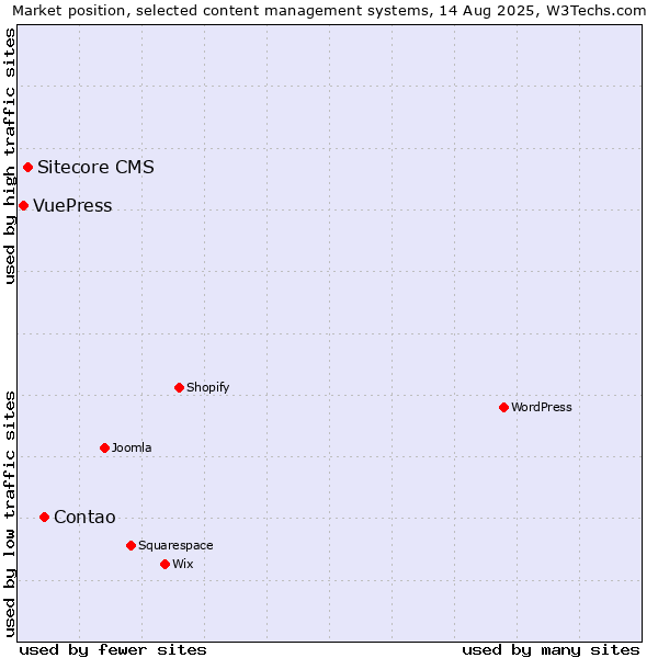 Market position of Contao vs. Sitecore CMS vs. VuePress