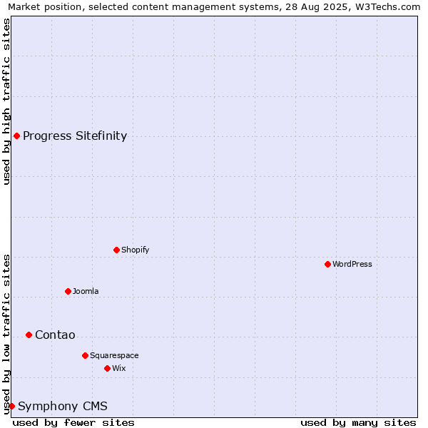 Market position of Contao vs. Progress Sitefinity vs. Symphony CMS