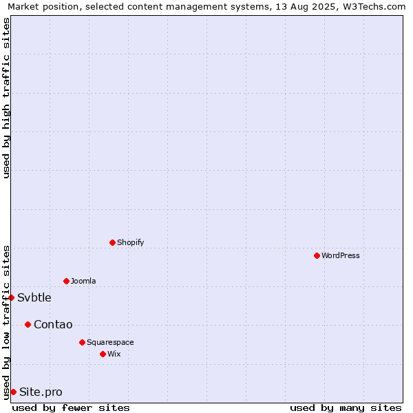 Market position of Contao vs. Site.pro vs. Svbtle
