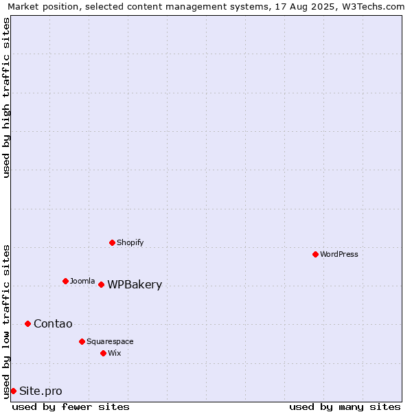 Market position of WPBakery vs. Contao vs. Site.pro