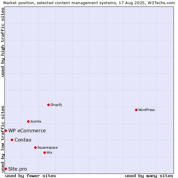 Market position of Contao vs. WP eCommerce vs. Site.pro