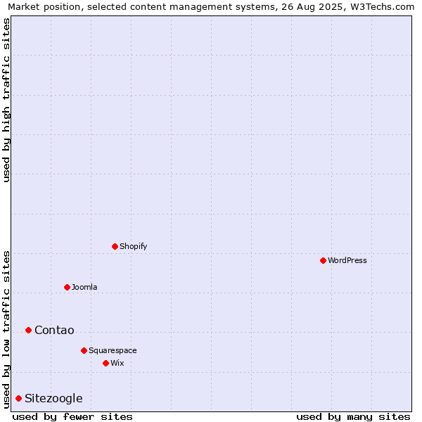 Market position of Contao vs. Sitezoogle