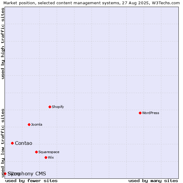 Market position of Contao vs. Sitoo vs. Symphony CMS