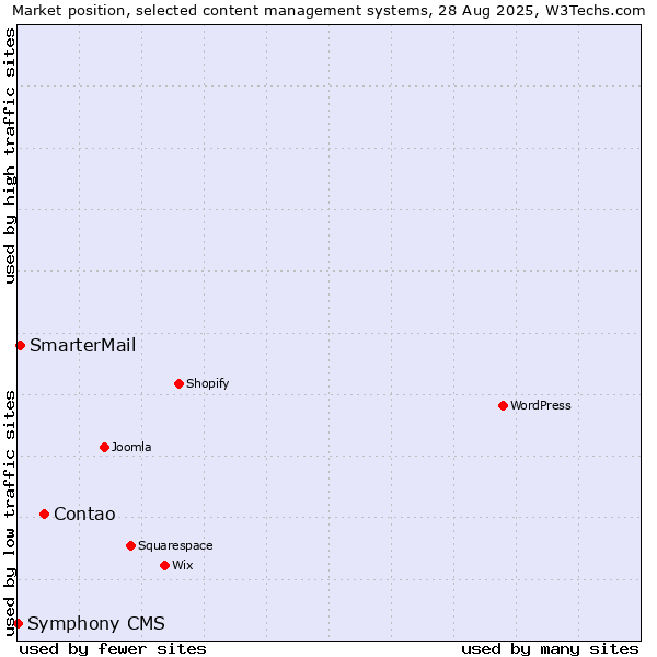 Market position of Contao vs. SmarterMail vs. Symphony CMS