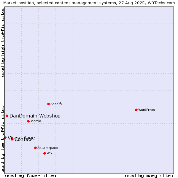 Market position of Contao vs. DanDomain Webshop vs. Visual Page
