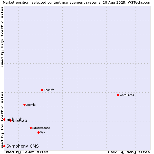Market position of Contao vs. SubHub vs. Symphony CMS
