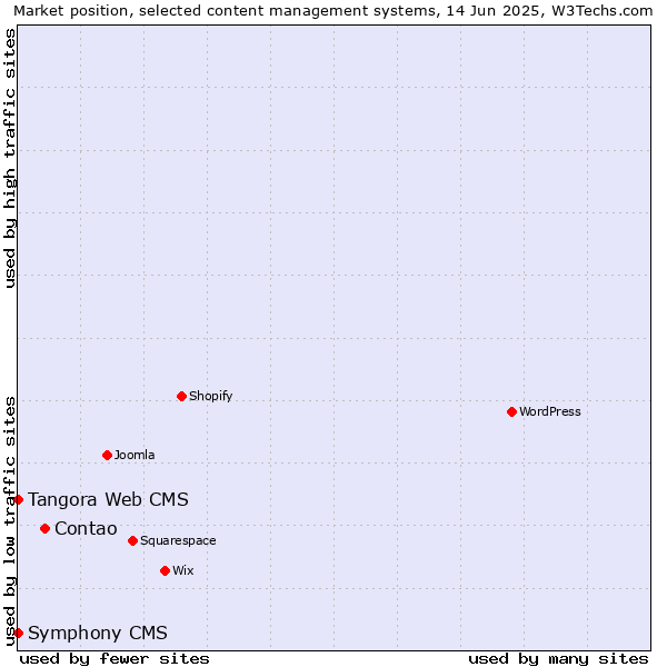 Market position of Contao vs. Tangora Web CMS vs. Symphony CMS