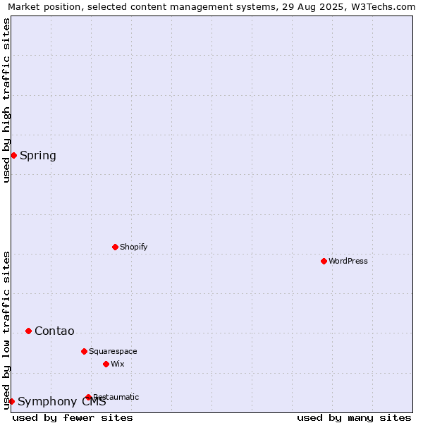 Market position of Contao vs. Spring vs. Symphony CMS