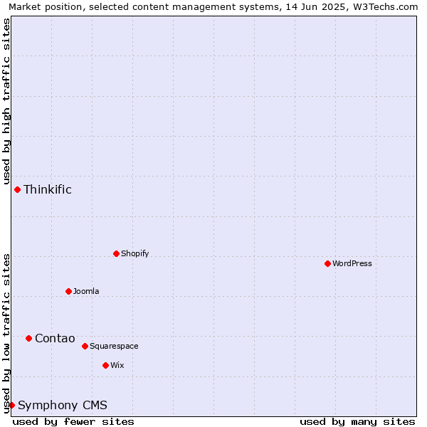 Market position of Contao vs. Thinkific vs. Symphony CMS