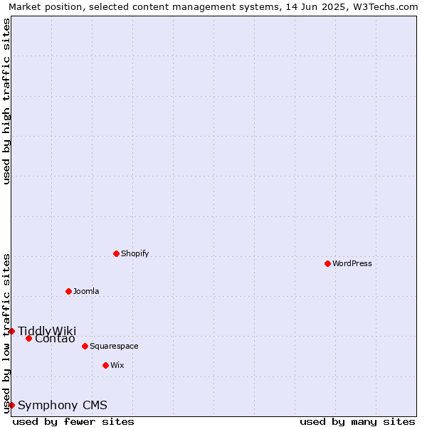 Market position of Contao vs. TiddlyWiki vs. Symphony CMS