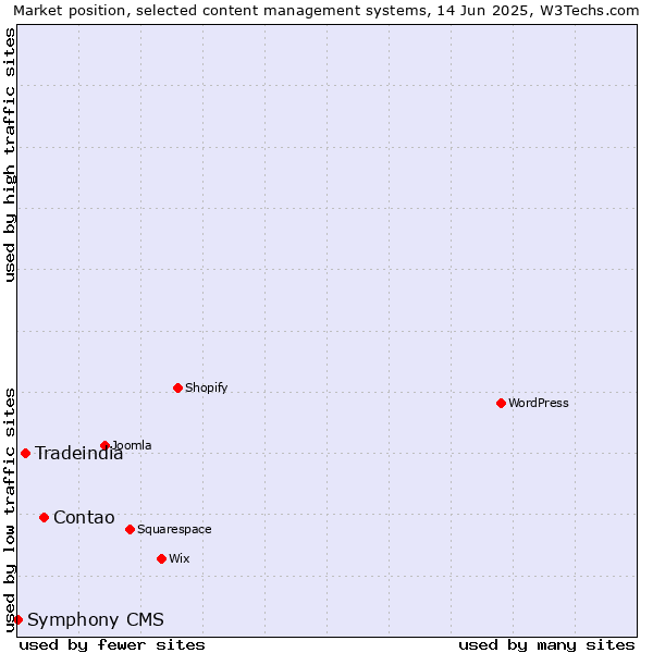 Market position of Contao vs. Tradeindia vs. Symphony CMS