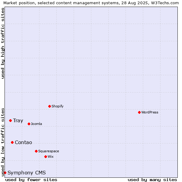 Market position of Contao vs. Tray vs. Symphony CMS