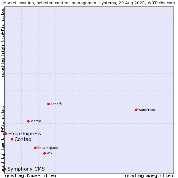Market position of Contao vs. Shop-Express vs. Symphony CMS