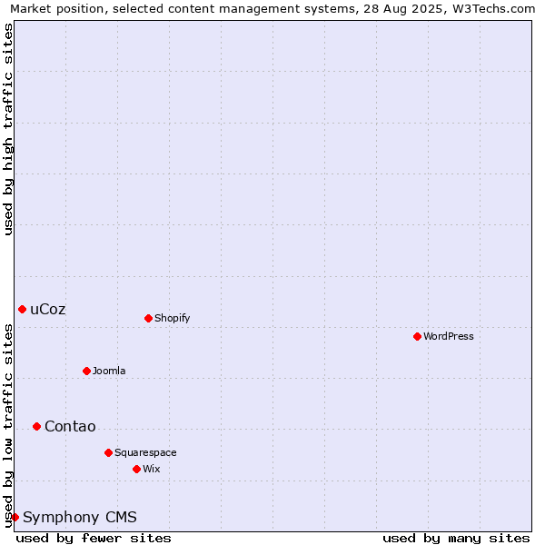 Market position of Contao vs. uCoz vs. Symphony CMS