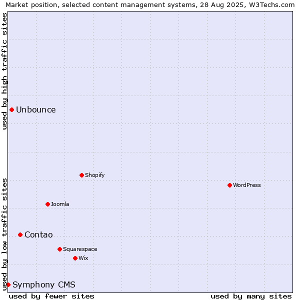 Market position of Contao vs. Unbounce vs. Symphony CMS