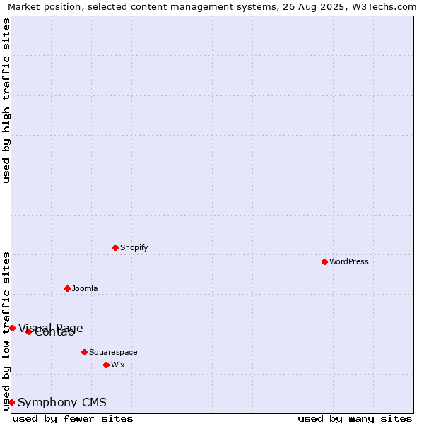 Market position of Contao vs. Visual Page vs. Symphony CMS