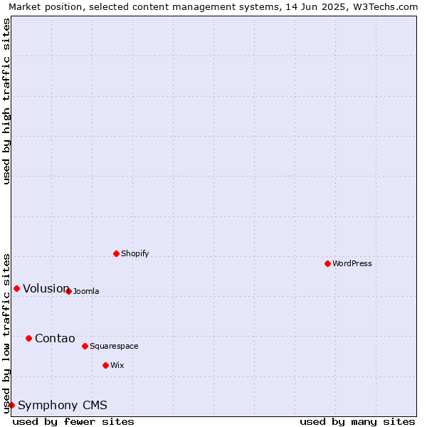 Market position of Contao vs. Volusion vs. Symphony CMS