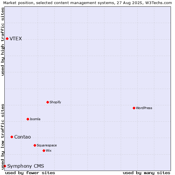 Market position of Contao vs. VTEX vs. Symphony CMS