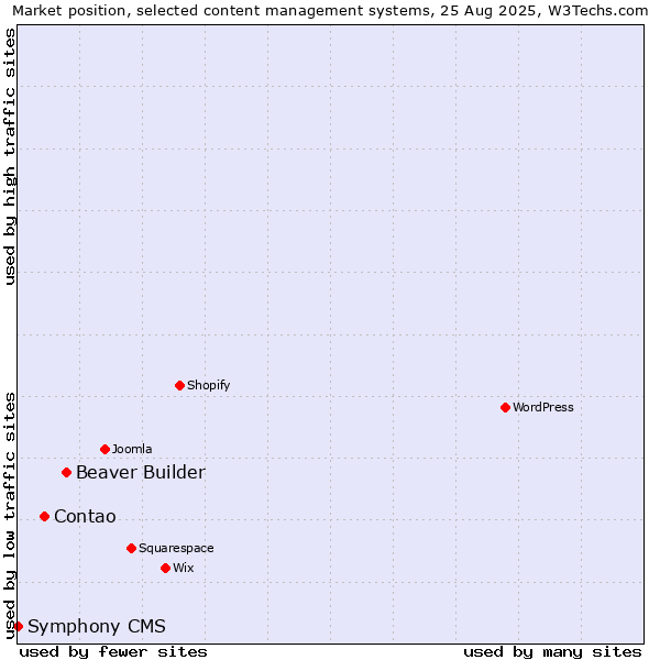 Market position of Beaver Builder vs. Contao vs. Symphony CMS