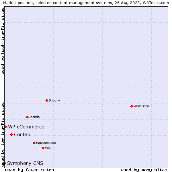 Market position of Contao vs. WP eCommerce vs. Symphony CMS