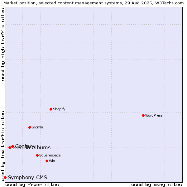 Market position of Contao vs. Modula Albums vs. Symphony CMS