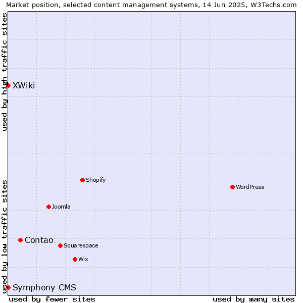 Market position of Contao vs. XWiki vs. Symphony CMS