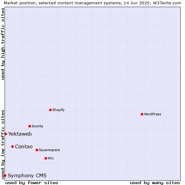 Market position of Contao vs. Yektaweb vs. Symphony CMS