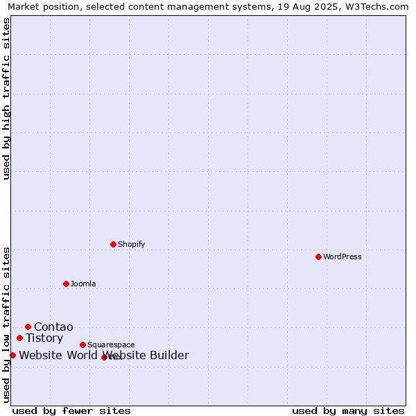 Market position of Contao vs. Tistory vs. Website World Website Builder