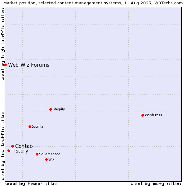 Market position of Contao vs. Tistory vs. Web Wiz Forums