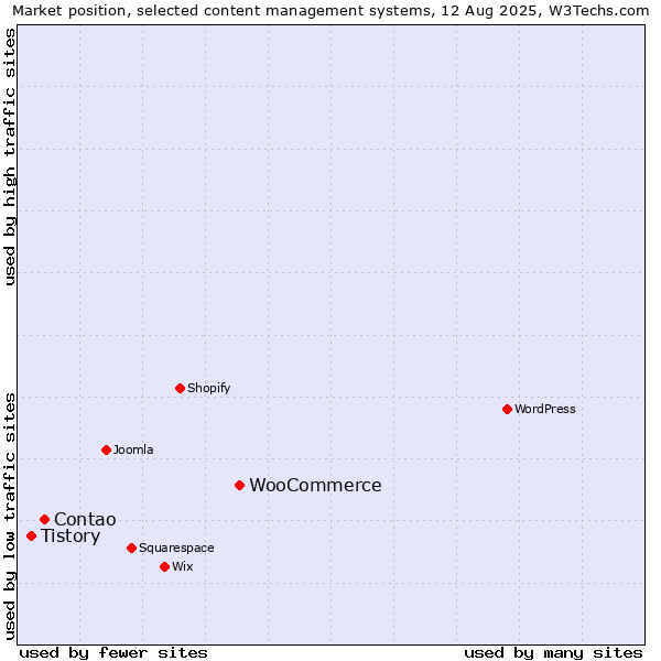 Market position of WooCommerce vs. Contao vs. Tistory