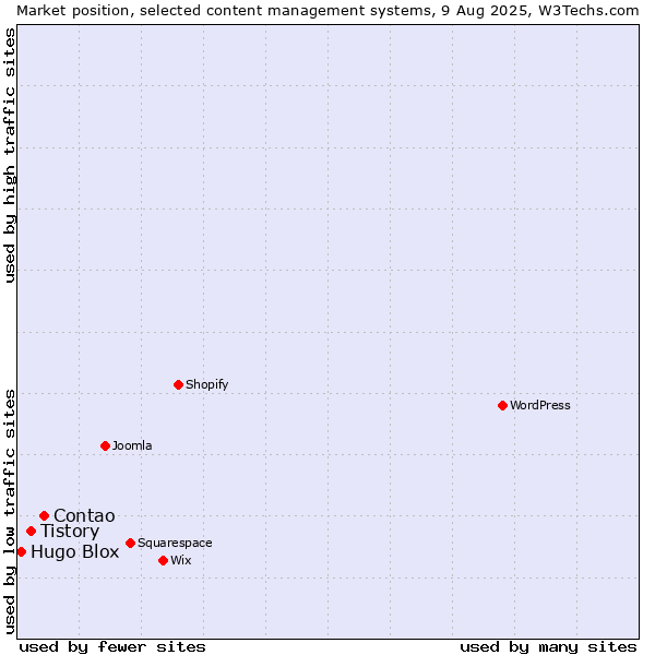 Market position of Contao vs. Tistory vs. Hugo Blox