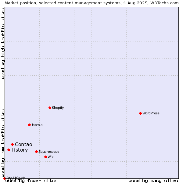 Market position of Contao vs. Tistory vs. Yo!Kart