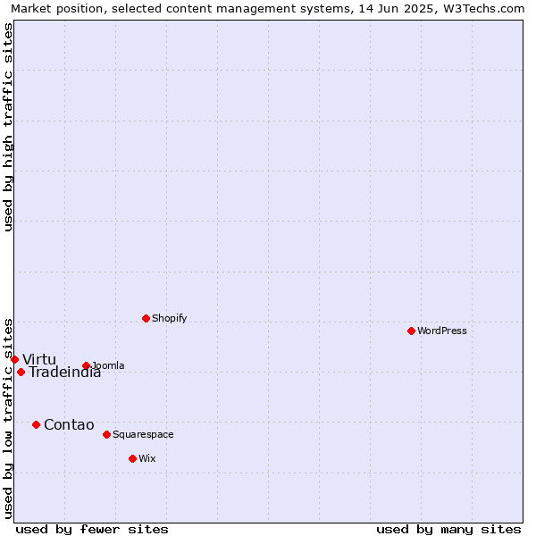 Market position of Contao vs. Tradeindia vs. Virtu