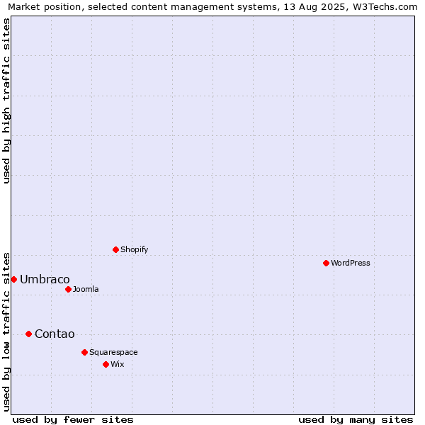 Market position of Contao vs. Umbraco