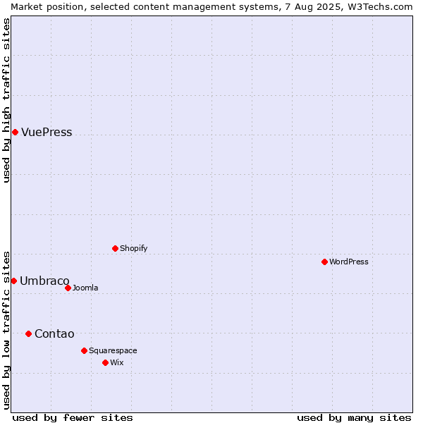 Market position of Contao vs. VuePress vs. Umbraco