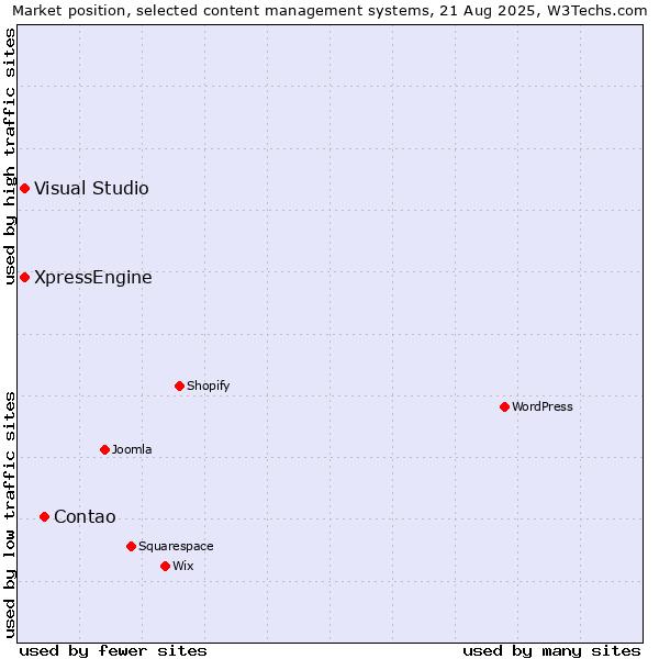 Market position of Contao vs. Visual Studio vs. XpressEngine