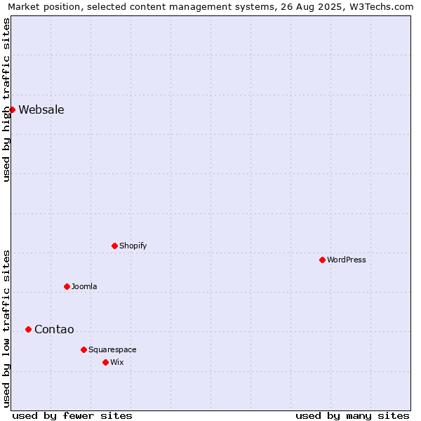 Market position of Contao vs. Websale