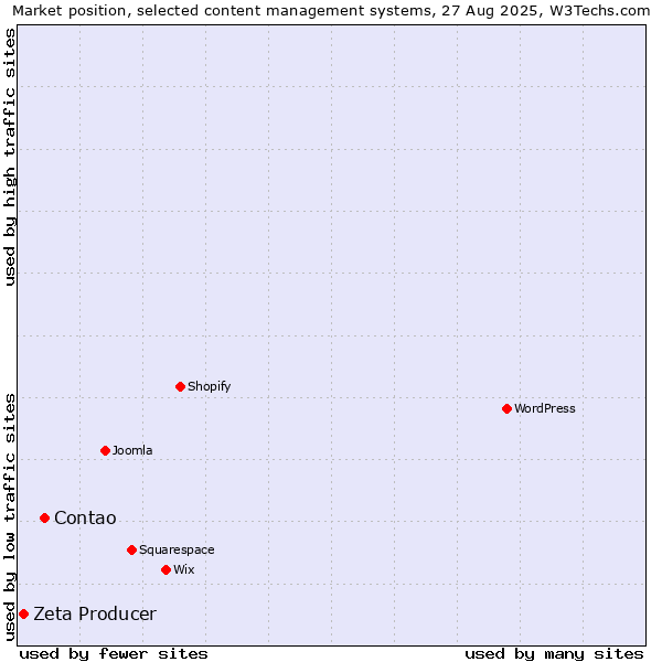 Market position of Contao vs. Zeta Producer