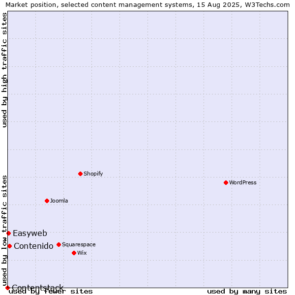 Market position of Contenido vs. Easyweb vs. Contentstack