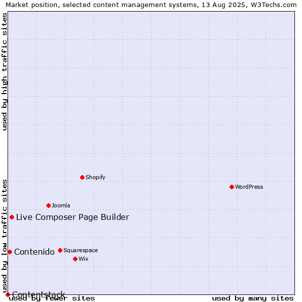 Market position of Live Composer Page Builder vs. Contenido vs. Contentstack