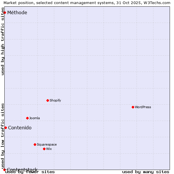 Market position of Contenido vs. Méthode vs. Contentstack