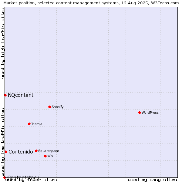 Market position of Contenido vs. NQcontent vs. Contentstack