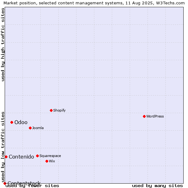 Market position of Odoo vs. Contenido vs. Contentstack