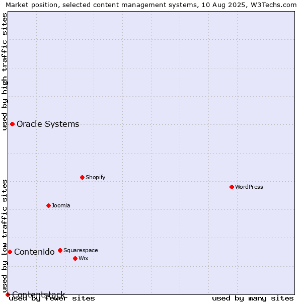 Market position of Oracle Systems vs. Contenido vs. Contentstack