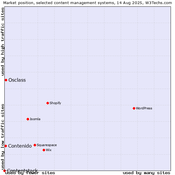 Market position of Osclass vs. Contenido vs. Contentstack