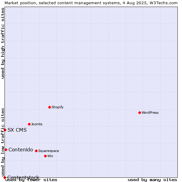 Market position of Contenido vs. SX CMS vs. Contentstack