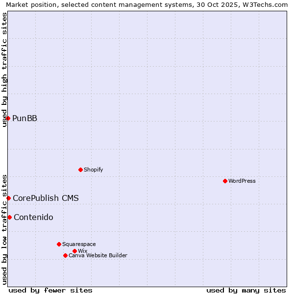 Market position of Contenido vs. CorePublish CMS vs. PunBB